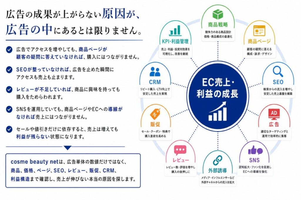 広告の成果が上がらない原因が、広告の中にあるとは限りません。
