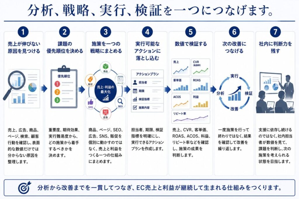 分析、戦略、実行、検証を一つにつなげます。