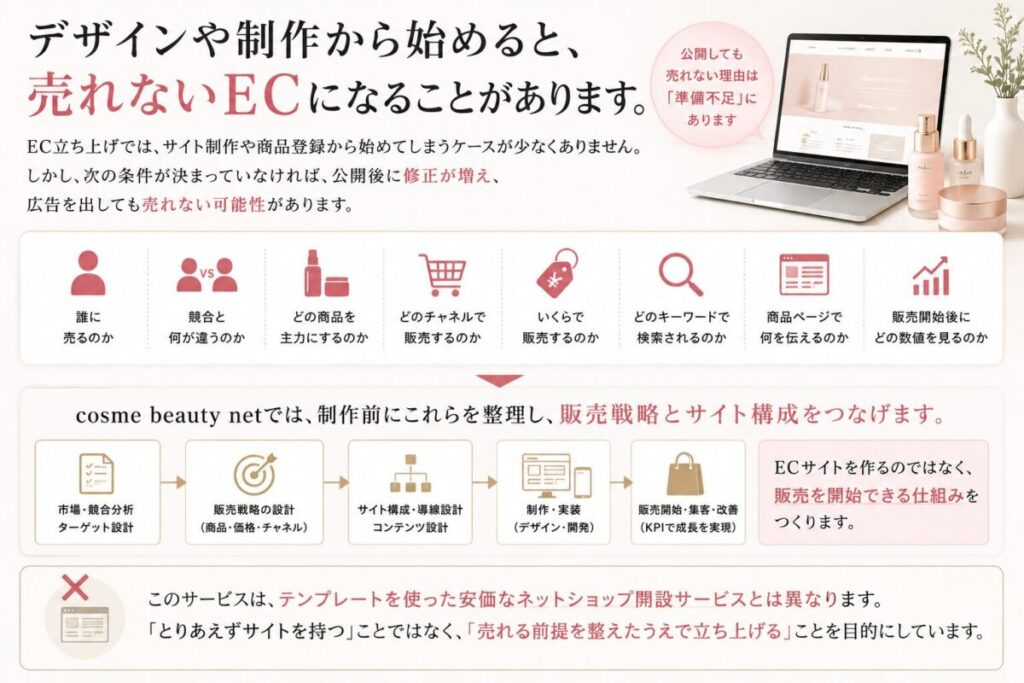 デザインや制作から始めると、売れないECになることがあります。