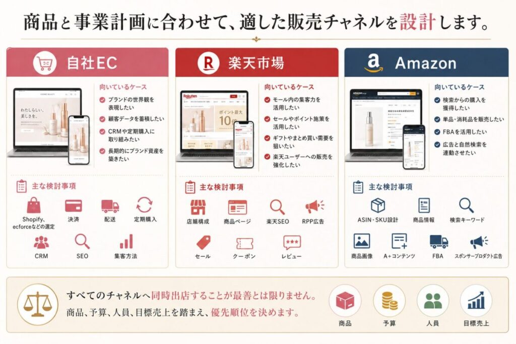 商品と事業計画に合わせて、適した販売チャネルを設計します。