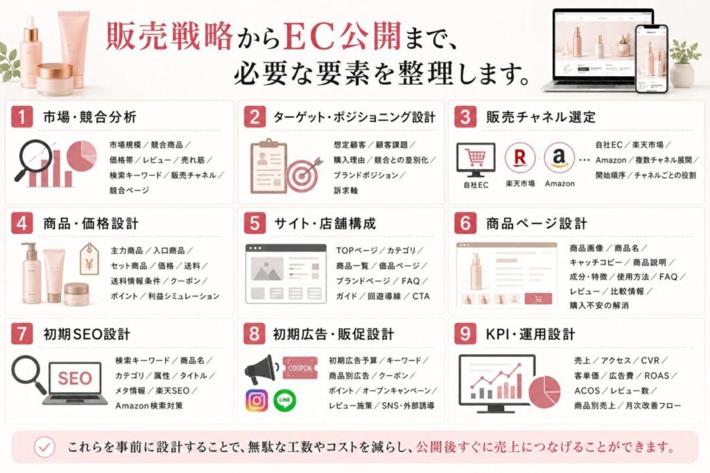 販売戦略からEC公開まで、必要な要素を整理します。