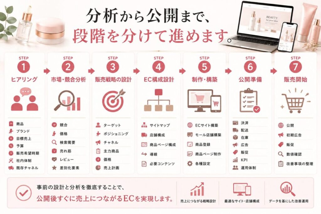 分析から公開まで、段階を分けて進めます。