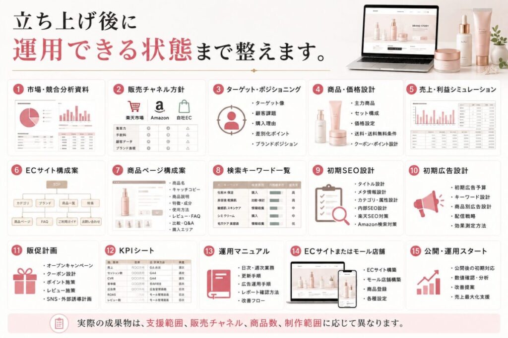 立ち上げ後に運用できる状態まで整えます。