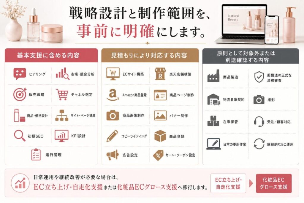 戦略設計と制作範囲を、事前に明確にします。