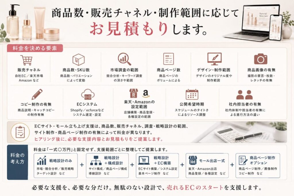 商品数・販売チャネル・制作範囲に応じてお見積もりします。