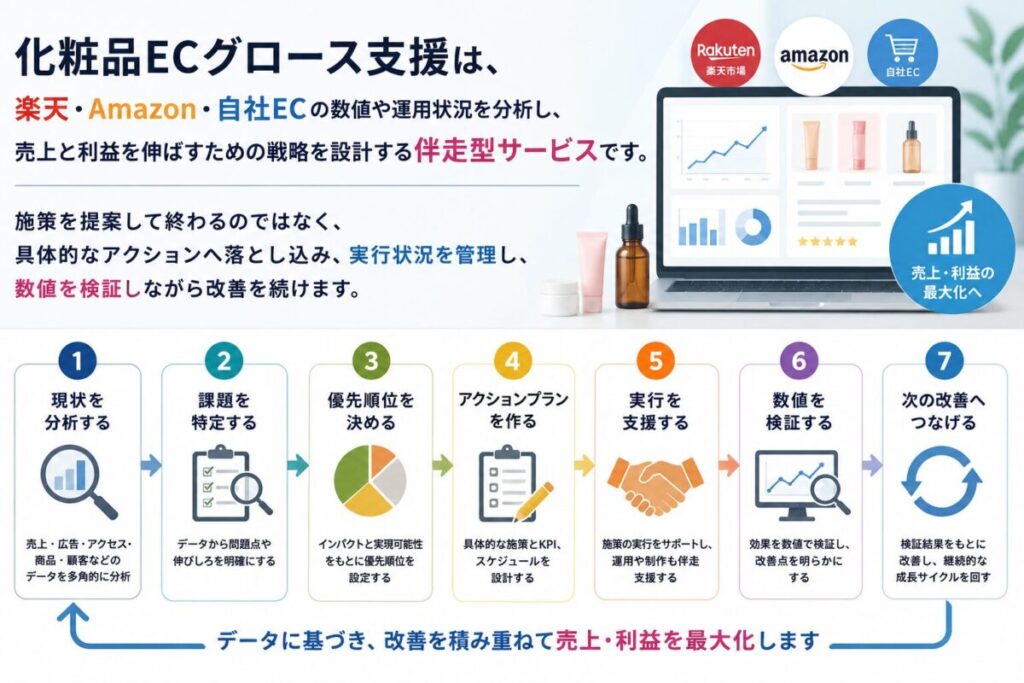 ecグロース支援は売上と利益を伸ばすための戦略を設計する伴走型サービスです。