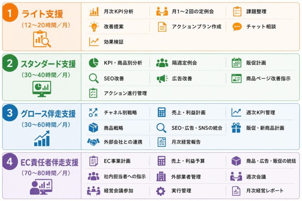 支援の具体的内容