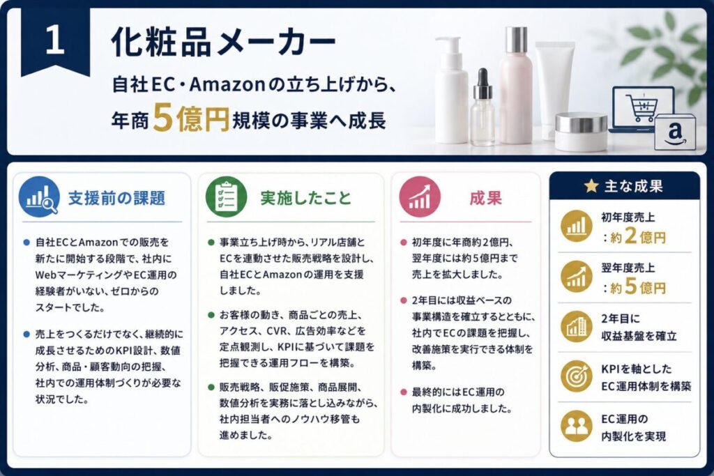 化粧品メーカーの支援実績1