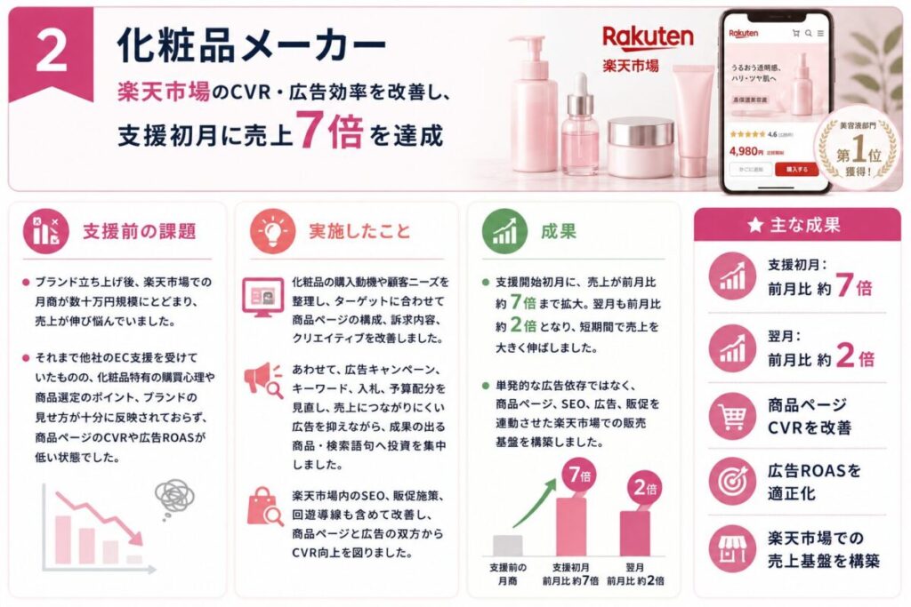 化粧品メーカーの支援実績2
