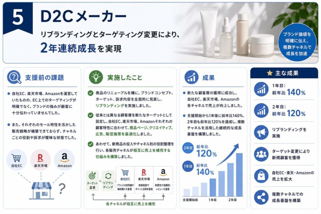 d2cメーカーの支援実績