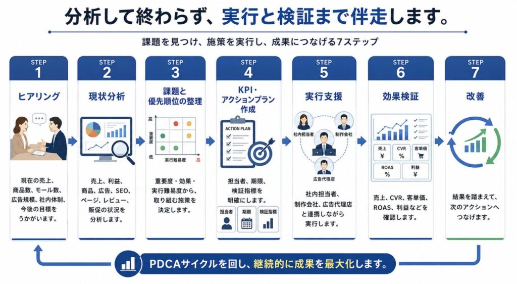 支援の進め方7ステップ