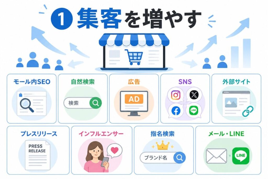集客を増やす
