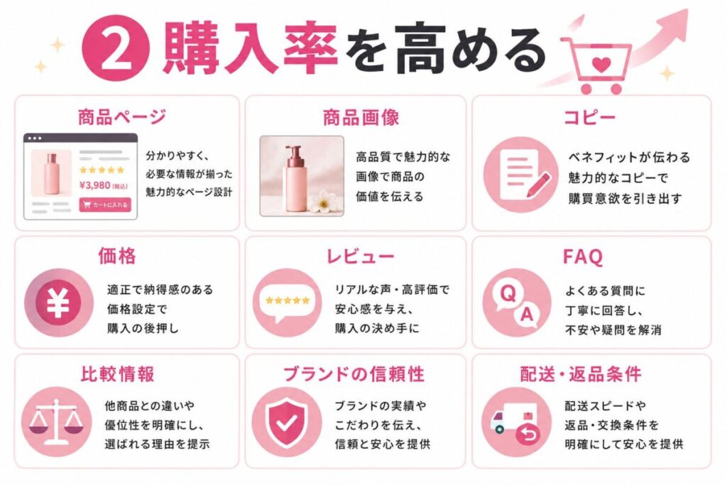 購入率を高める