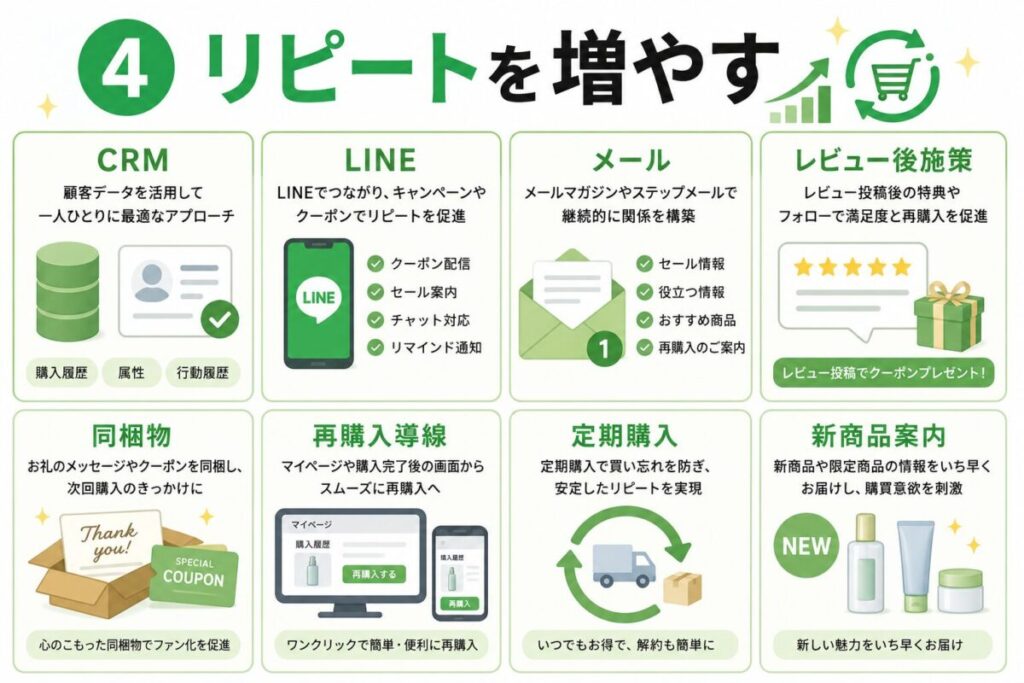 リピートを増やす