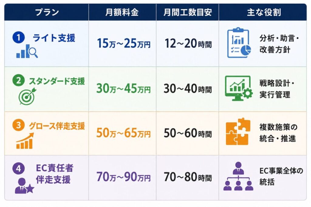 支援プラン4種