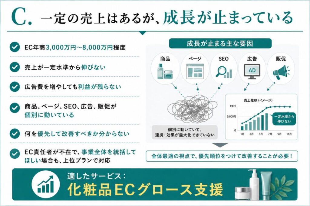 化粧品ecグロース支援
