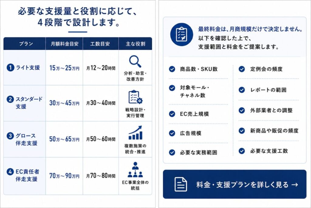 化粧品ecグロースプランの料金と支援プラン