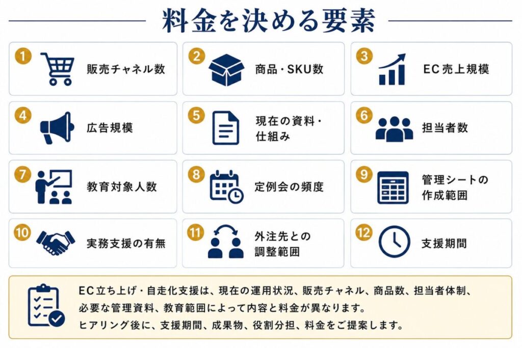 料金を決める要素