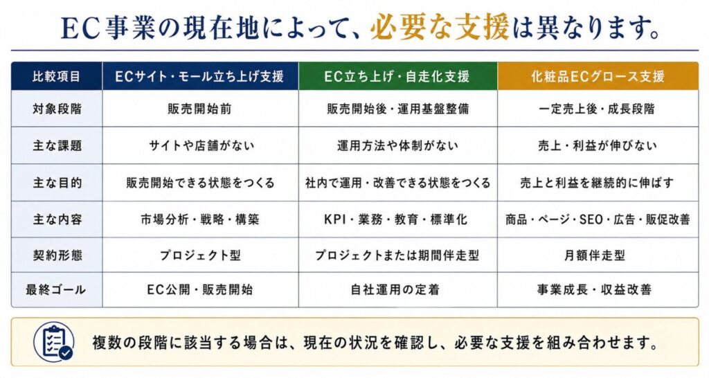 3サービスの違い