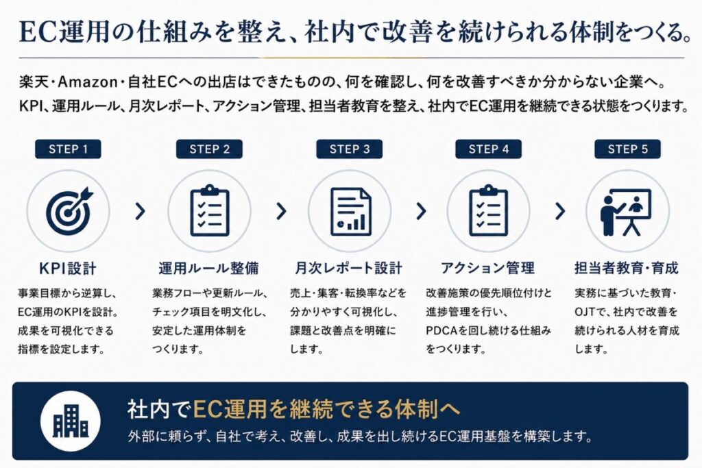 EC運用の仕組みを整え、社内で改善を続けられる体制をつくる。