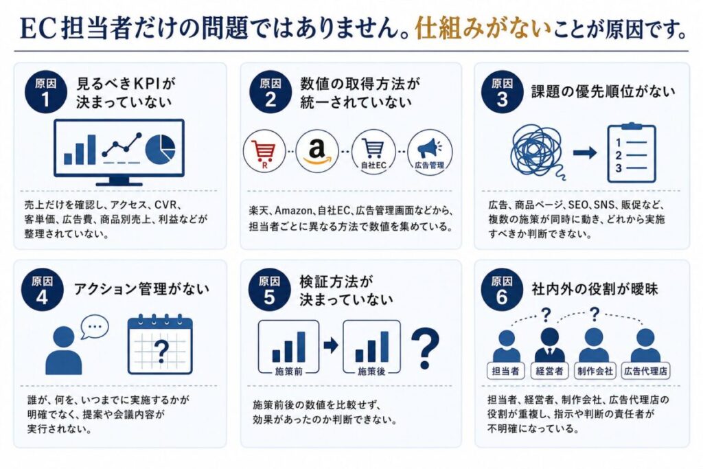 EC担当者だけの問題ではありません。仕組みがないことが原因です。