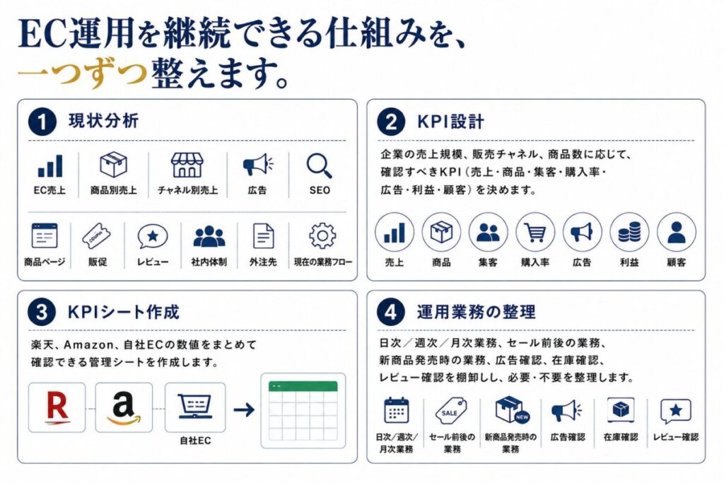 主な支援内容現状分析KPI設計KPIシート作成運用業務の整理