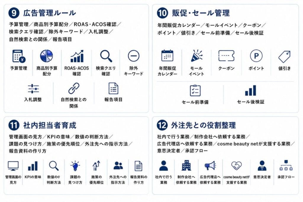 EC運用を継続できる仕組み広告管理ルール販促・セール管理社内担当者育成外注先との役割整理
