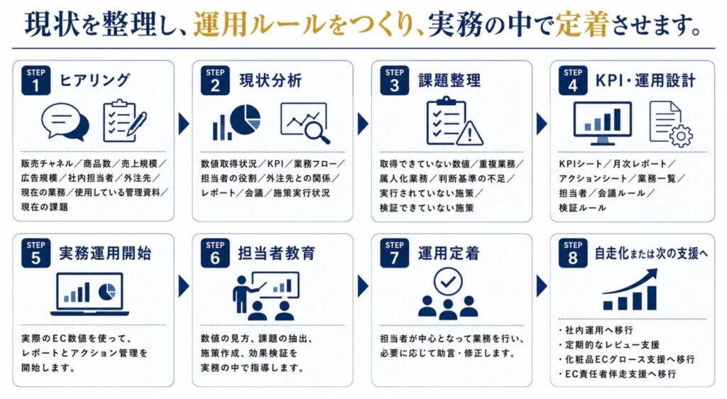 支援の進め方