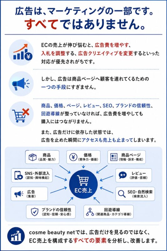 広告運用だけではECは成長しない