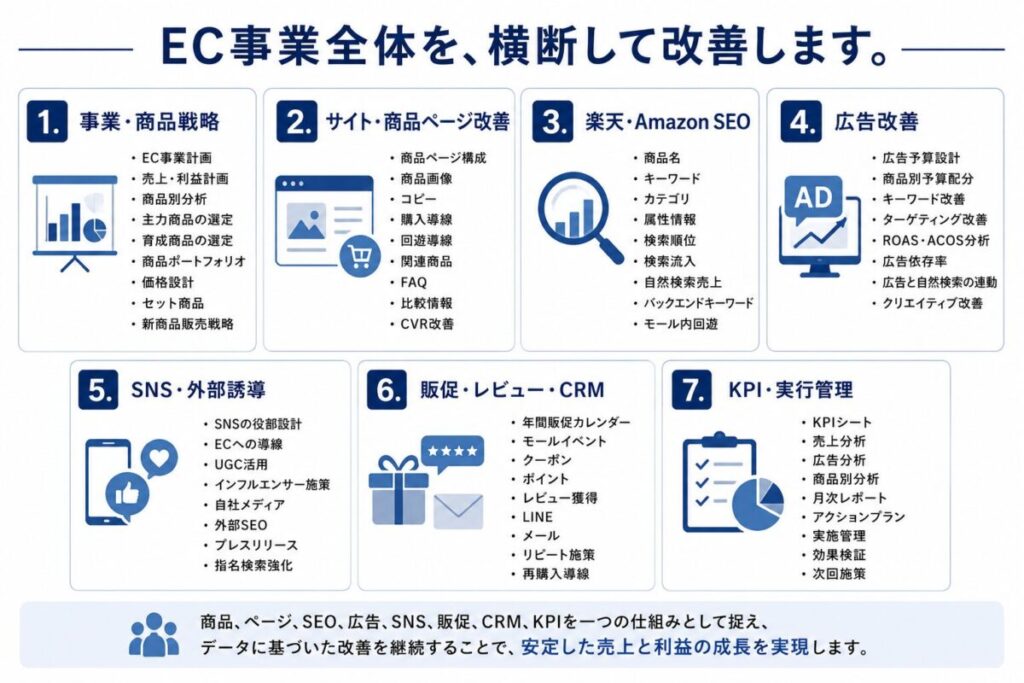 EC事業全体を横断して改善します。