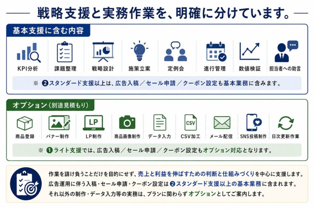 基本支援とオプション業務