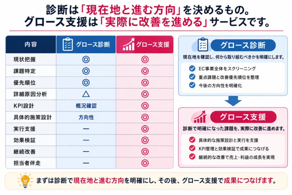 診断とグロース支援の違い