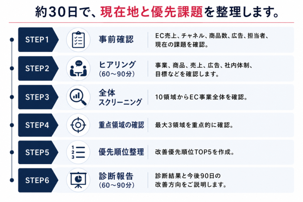 診断の進め方