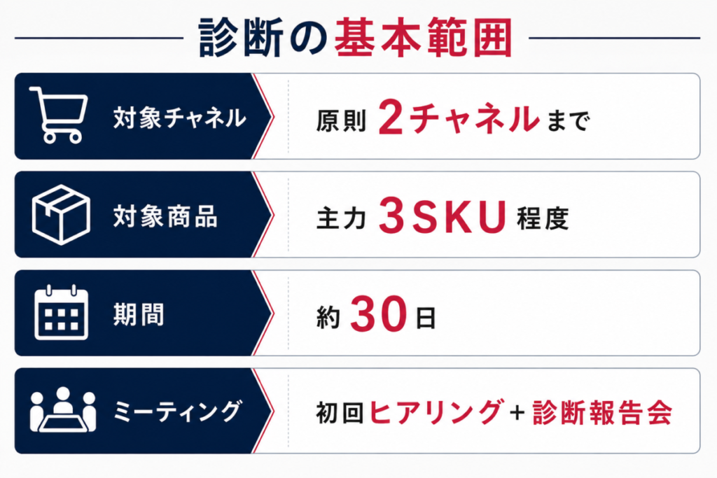 診断の基本範囲