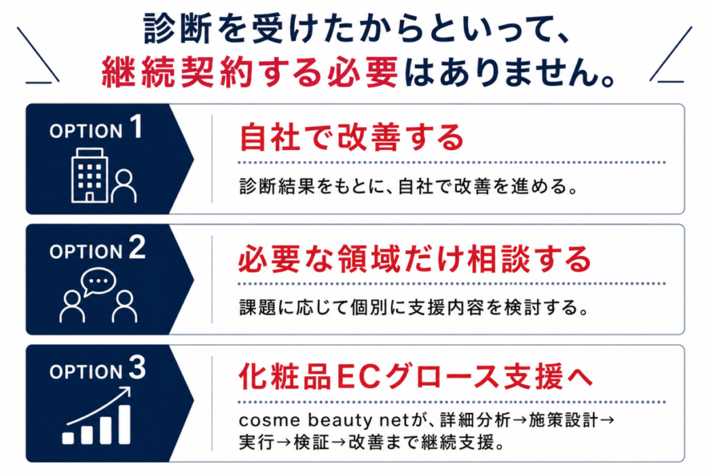 診断後の3つの選択肢