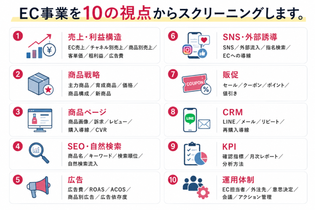 EC事業を10の視点からスクリーニングします。
