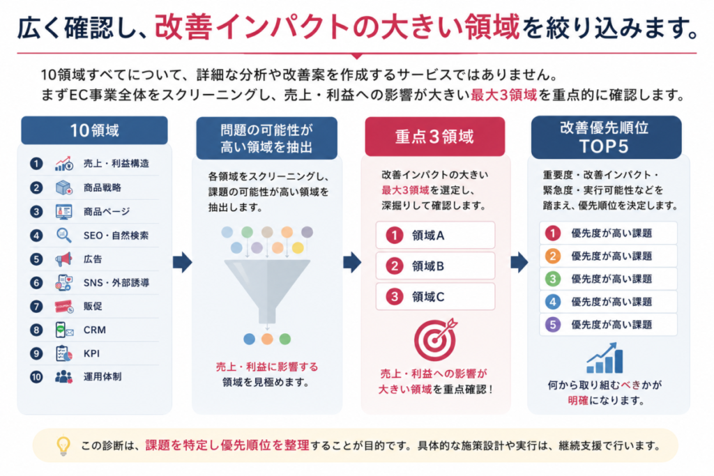 すべてを深く分析する診断ではありません