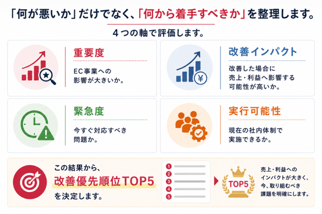 診断の判断基準