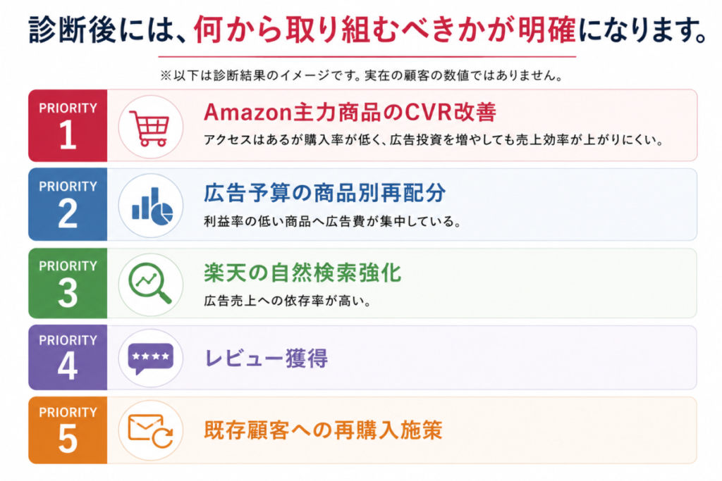 診断結果のイメージ