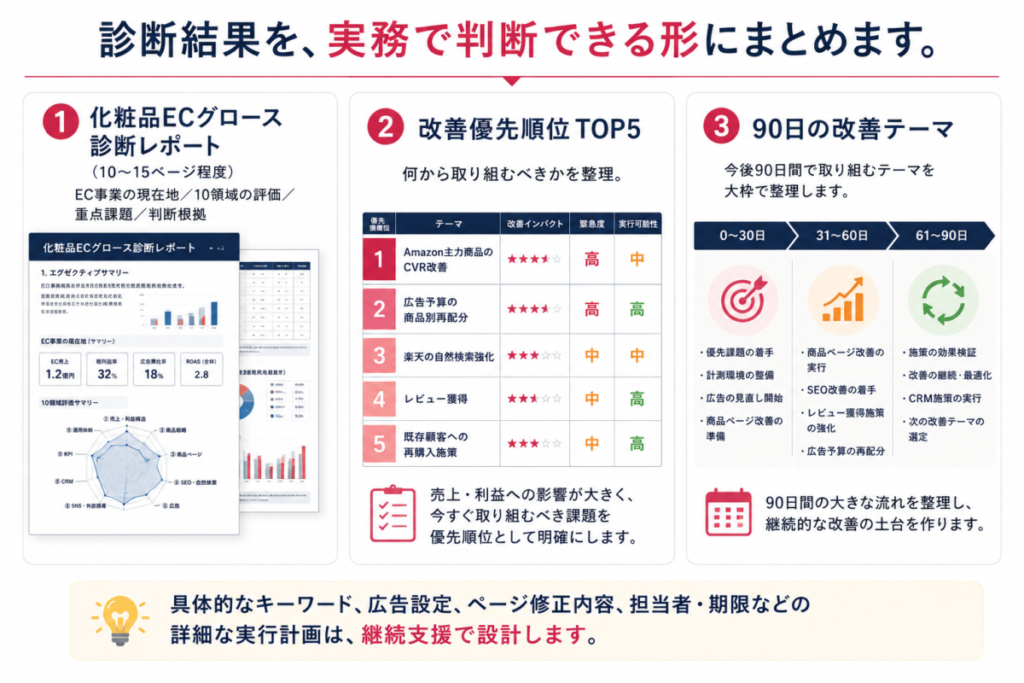 診断結果を、実務で判断できる形にまとめます。