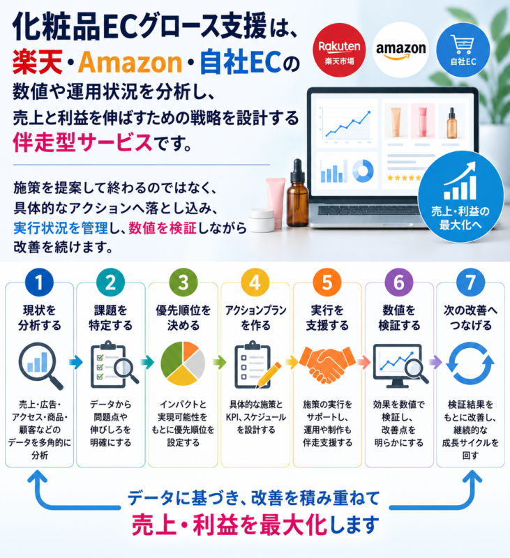 ecグロース支援は売上と利益を伸ばすための戦略を設計する伴走型サービスです。