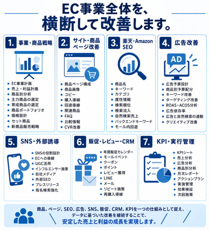 EC事業全体を横断して改善します。