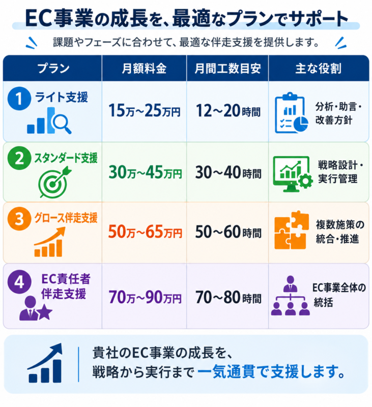 支援プラン4種一覧
