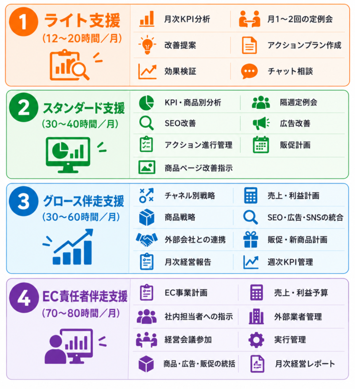 支援の具体的内容