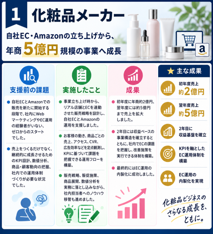 化粧品メーカーの支援実績１