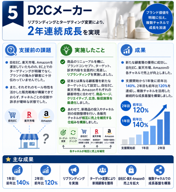 D2Cブランドの支援実績
