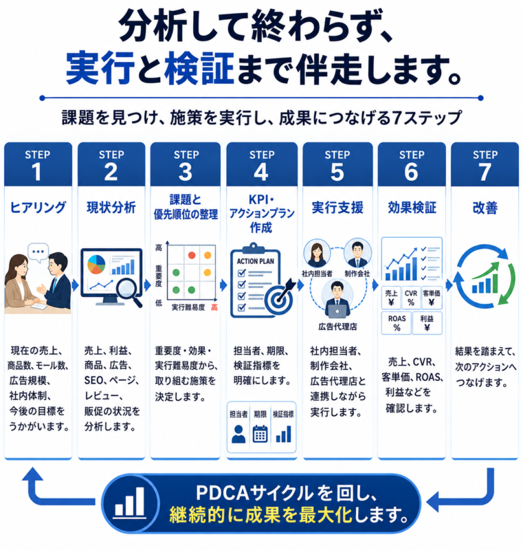 支援の進め方7ステップ