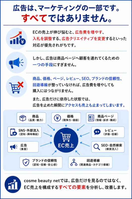 広告運用だけではECは成長しない