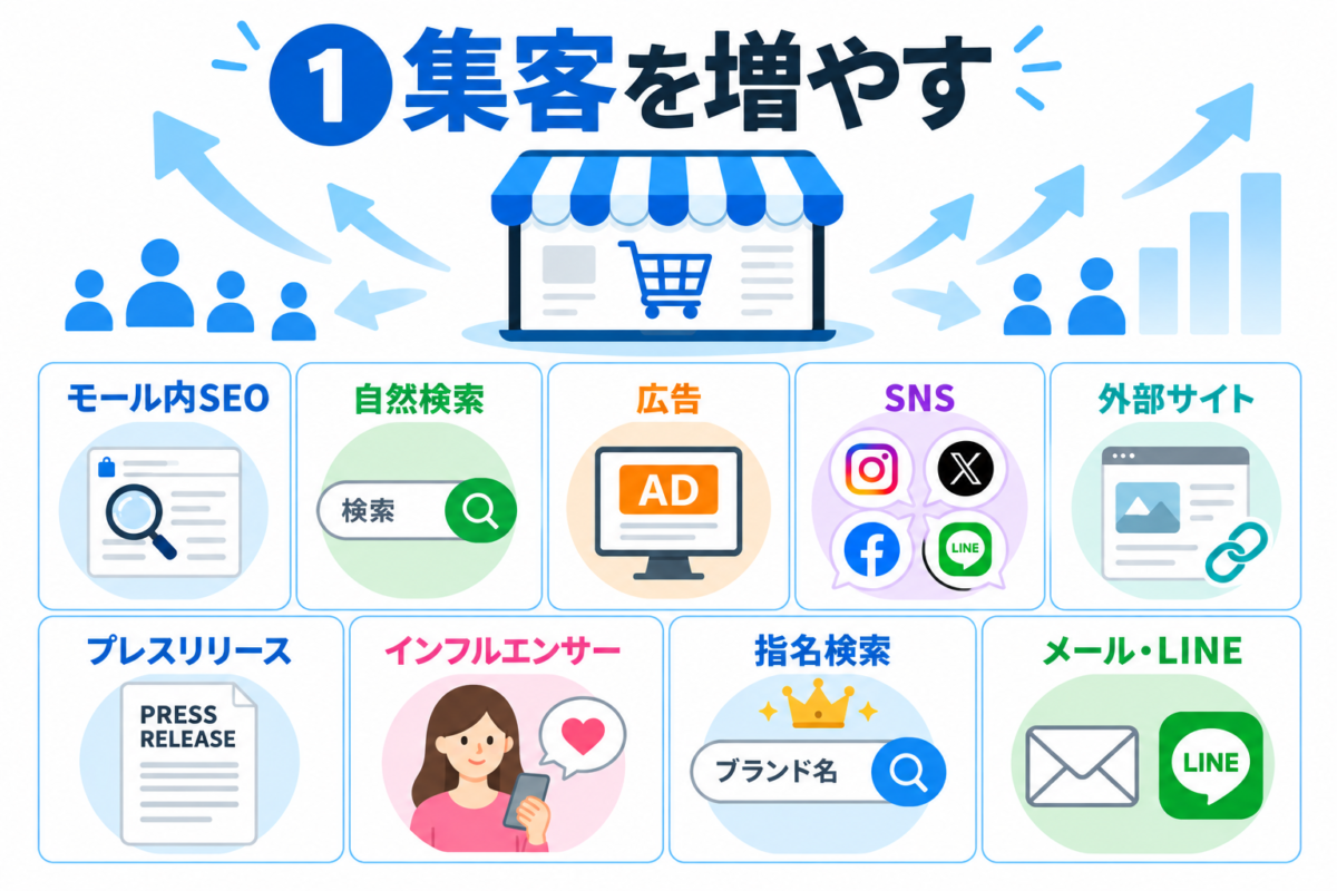 集客を増やす
