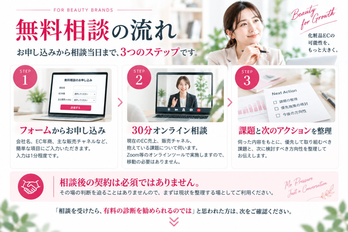 無料相談の流れ
